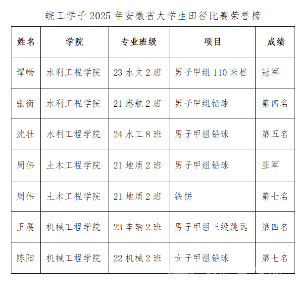 beat365官网体育健儿在2025年安徽省大学生田径比赛中大放异彩